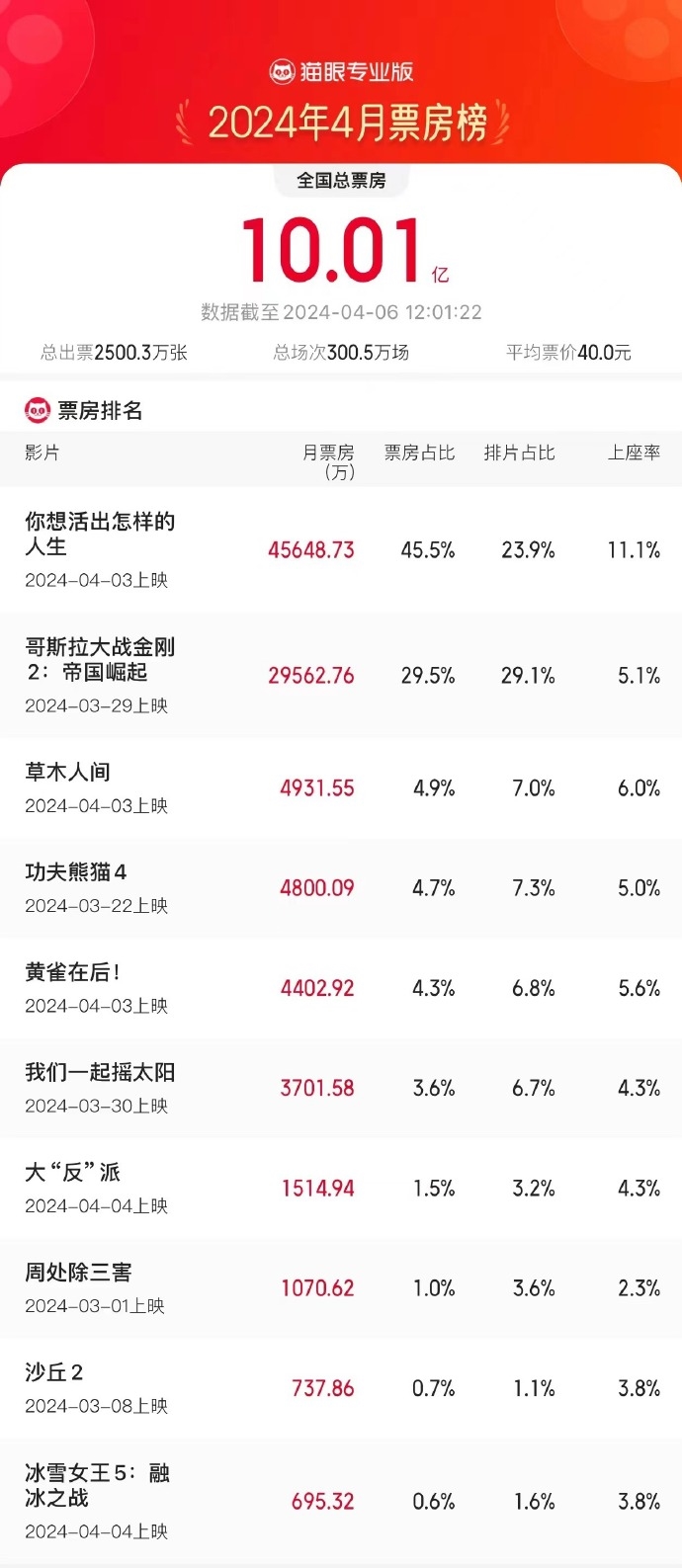 2024年4月總票房破10億！宮崎駿奧斯卡最佳動畫奪冠