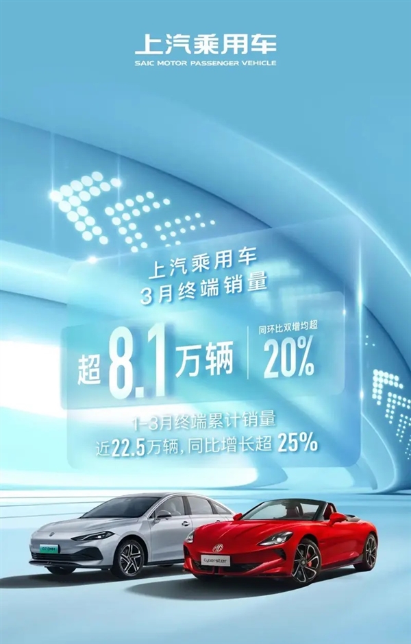 超8.1萬臺！上汽乘用車發布3月銷量：同比增長超20%