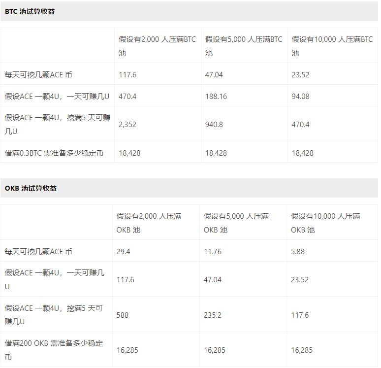 OKX Jumpstart新幣挖礦是什么？鏈游Fusionist ACE代幣收益最大化攻略