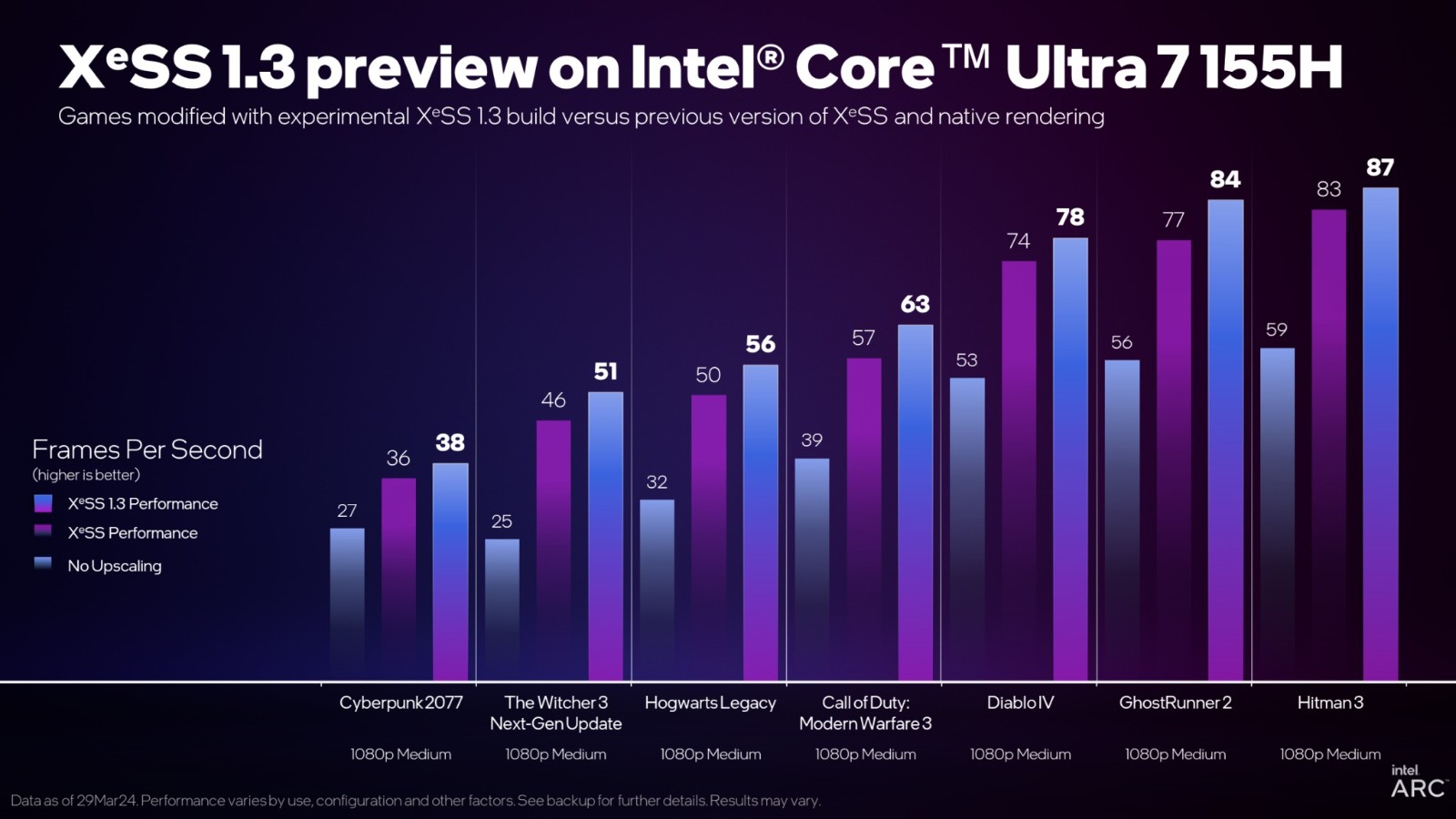 Intel XeSS 1.3發布：2倍原生性能 鬼影更少了