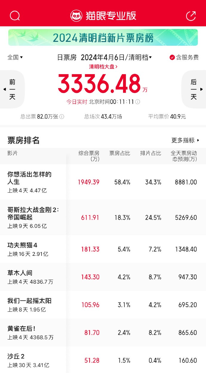 《哥斯拉大戰金剛2：帝國崛起》中國內地上映9天 票房破6億元