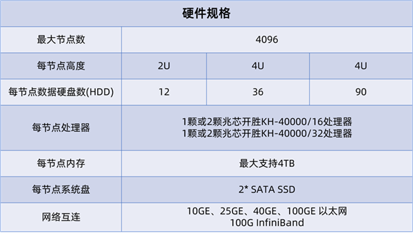國產兆芯開勝KH-40000 CPU可擴展26.2萬核心！硬盤超880萬TB