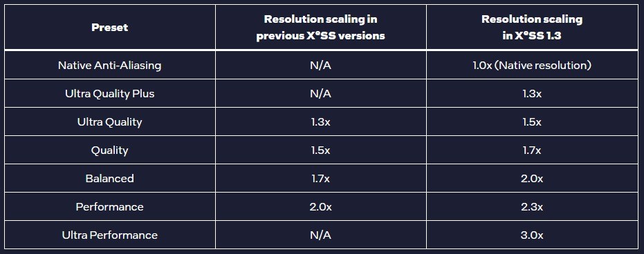 Intel XeSS 1.3發布：2倍原生性能 鬼影更少了