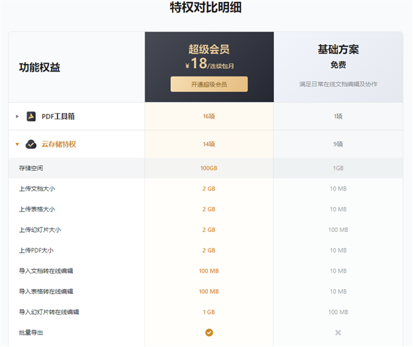 免費1GB你夠用嗎 今起騰訊文檔新建在線文檔占用存儲空間