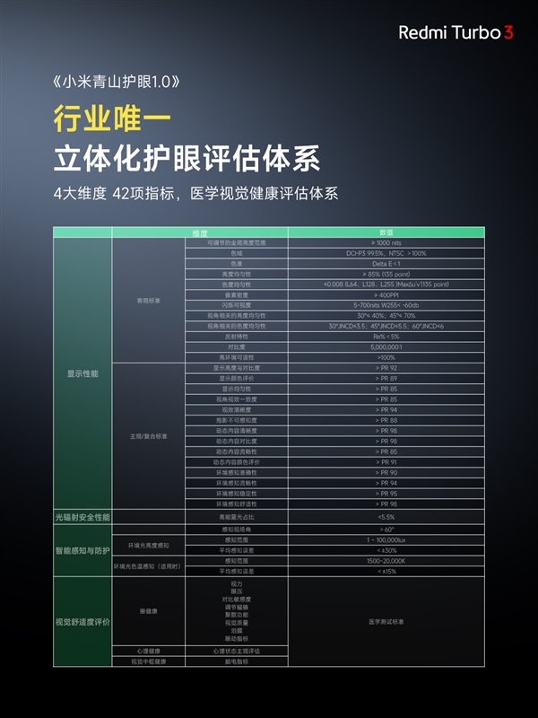 視覺健康友好度S++！Redmi Turbo 3搭載同檔更強1.5K中國屏