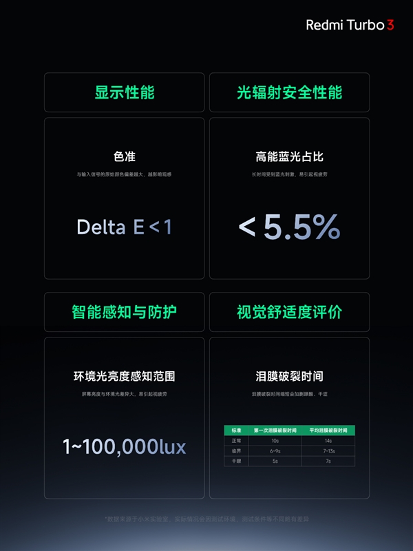 視覺健康友好度S++！Redmi Turbo 3搭載同檔更強1.5K中國屏
