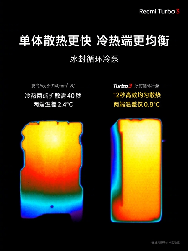 Redmi Turbo3搭載冰封散熱系統：支持AI智能溫控