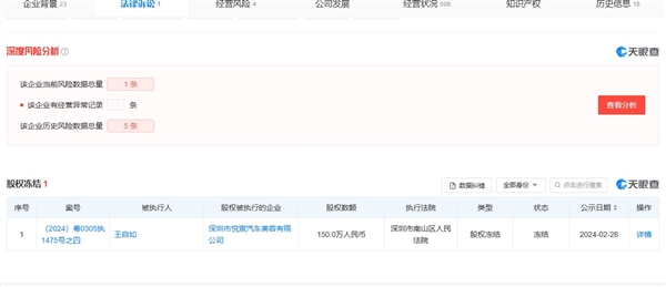 強制執行3383萬后 王自如所持150萬股權被凍結