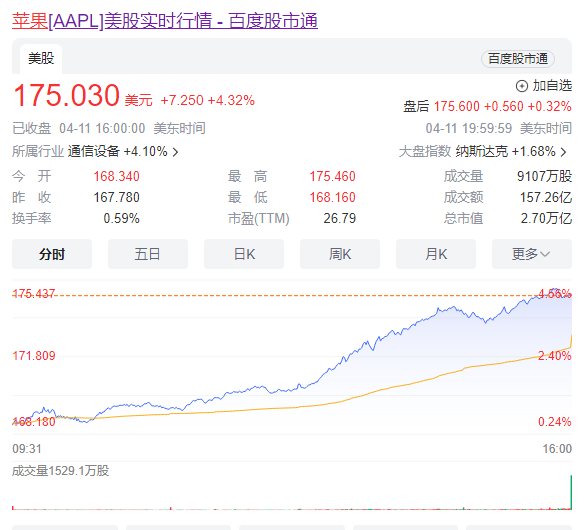 蘋果重磅新品曝光 股價罕見飆升！市值單日瘋漲8100億元