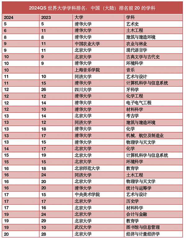 世界大學學科排名：中國大陸高校進前三 清華北大依然好