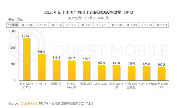 2023年上市國產手機激活量TOP10出爐：華為Mate60 Pro第一