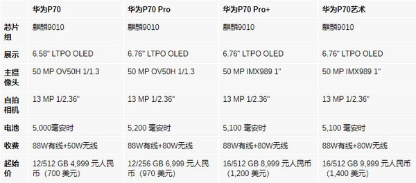 華為P70系列詳細參數和價格曝光！全系搭載麒麟9010