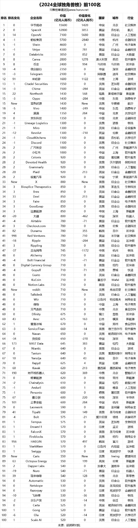 2024全球獨角獸榜發(fā)布 OpenAI第三字節(jié)跳動登頂