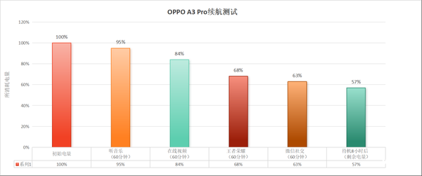 全球唯一一款滿級防水手機！OPPO A3 Pro上手