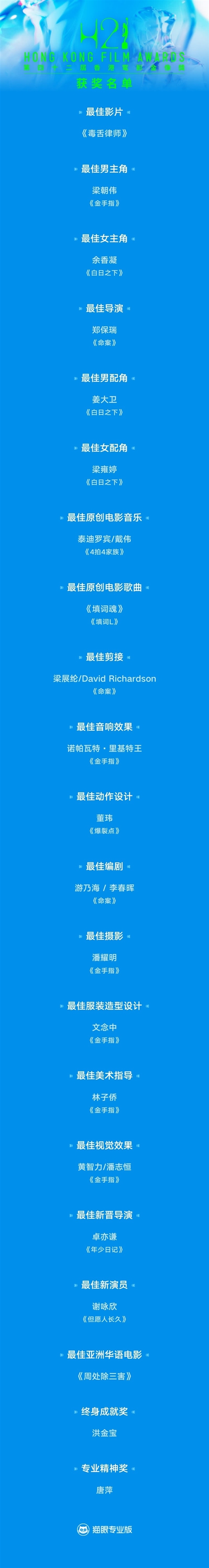梁朝偉六奪金像影帝！網友褒貶不一