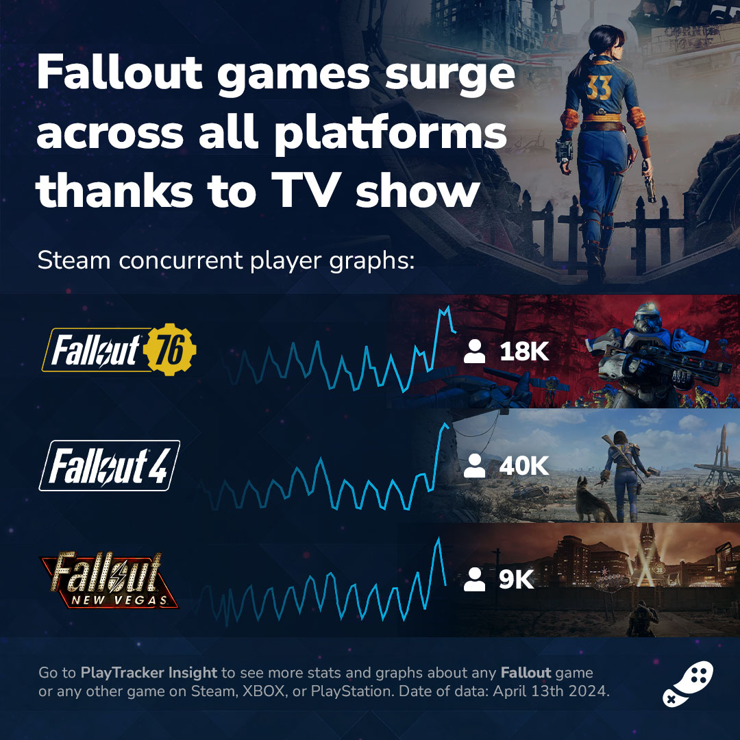 《輻射》真人劇大火 《輻射4》Steam在線超3.6萬