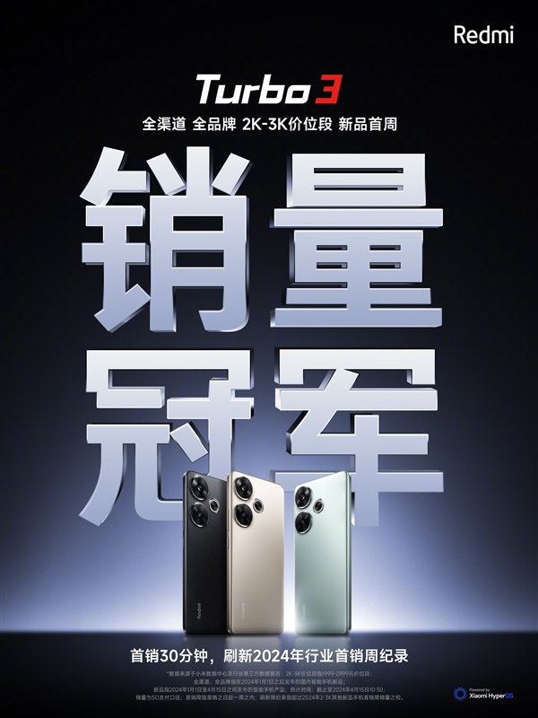 1999元起！Redmi Turbo 3首銷賣爆：全渠道、全品牌2K-3K首周銷量冠軍