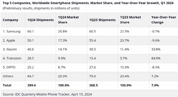 iPhone狂降近10%！全球Q1智能手機廠商一覽：小米快超越蘋果