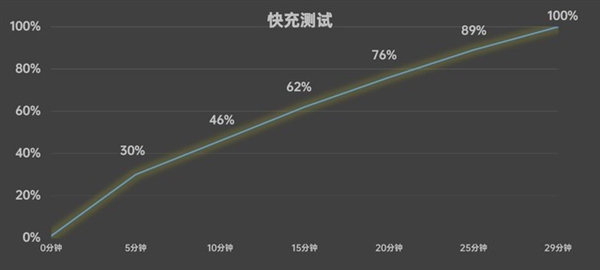 新一代旗艦射門員！真我GT Neo6 SE上手