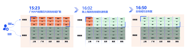 騰訊云突發(fā)故障 87分鐘波及1957個(gè)客戶！官方公開內(nèi)幕