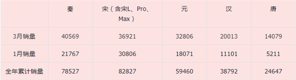 比亞迪發(fā)誓做中國的豐田！可是又得降價 又得賺錢