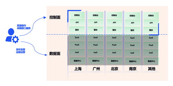 騰訊云突發(fā)故障 87分鐘波及1957個(gè)客戶！官方公開內(nèi)幕