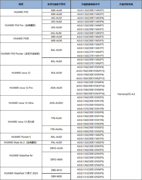 華為鴻蒙OS 4.2更新公測升級計劃：新增華為P50等15款機型