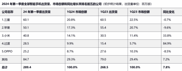 iPhone出貨量暴跌：給蘋果敲響警鐘