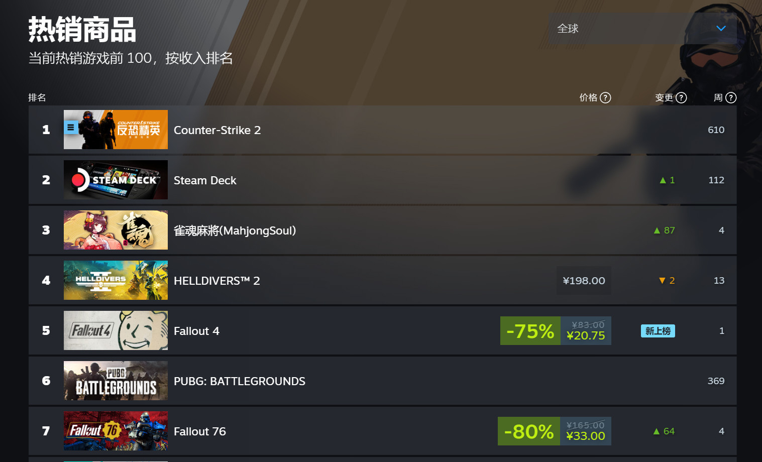 《輻射4》Steam同時在線峰值超過了9萬