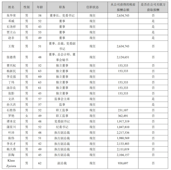 長安汽車高管工資公布：董事長朱華榮高 一年263萬