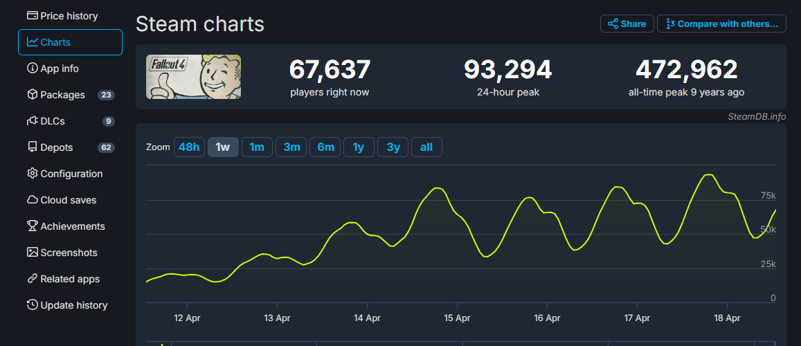《輻射4》Steam同時在線峰值超過了9萬