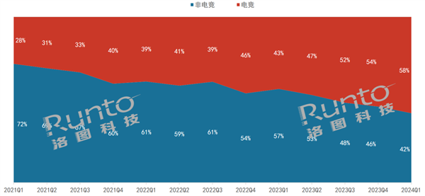 三年翻一倍！電競顯示器爆火：占比58%創歷史新高