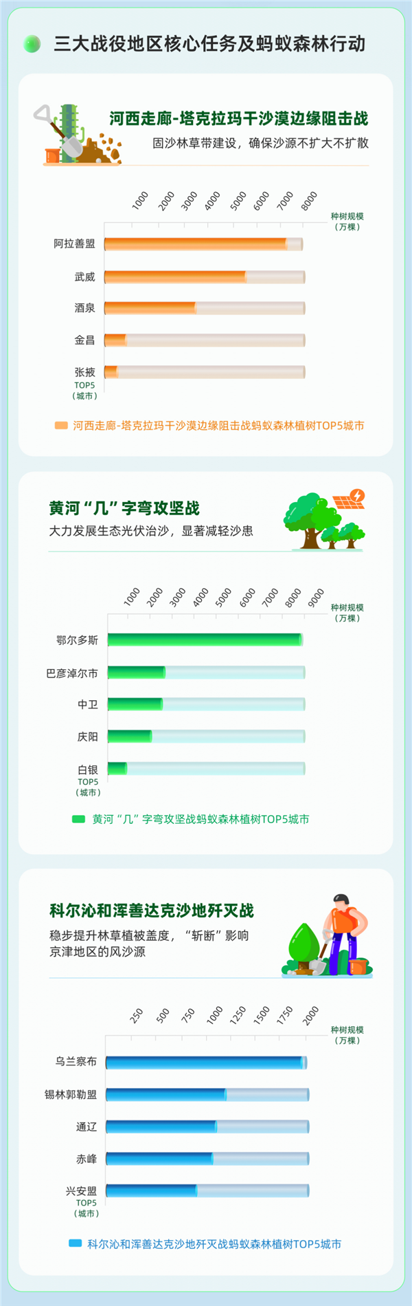 螞蟻森林超9成樹種在“三北”攻堅戰核心區 再捐1億元支持甘肅治沙
