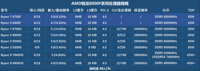 6K價(jià)位整機(jī)不二之選！AMD銳龍7 8700F評(píng)測(cè)：游戲、AI全方位戰(zhàn)勝i5-14400F
