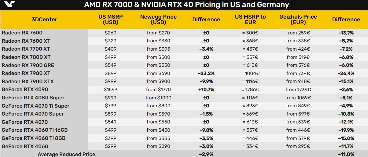 所有NVIDIA/AMD顯卡都已破發(fā) 美國(guó)有一例外