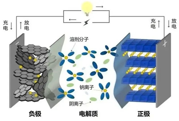 燃油車大優(yōu)勢無了！科學(xué)家研發(fā)全新鈉電池：滿電僅需幾秒鐘