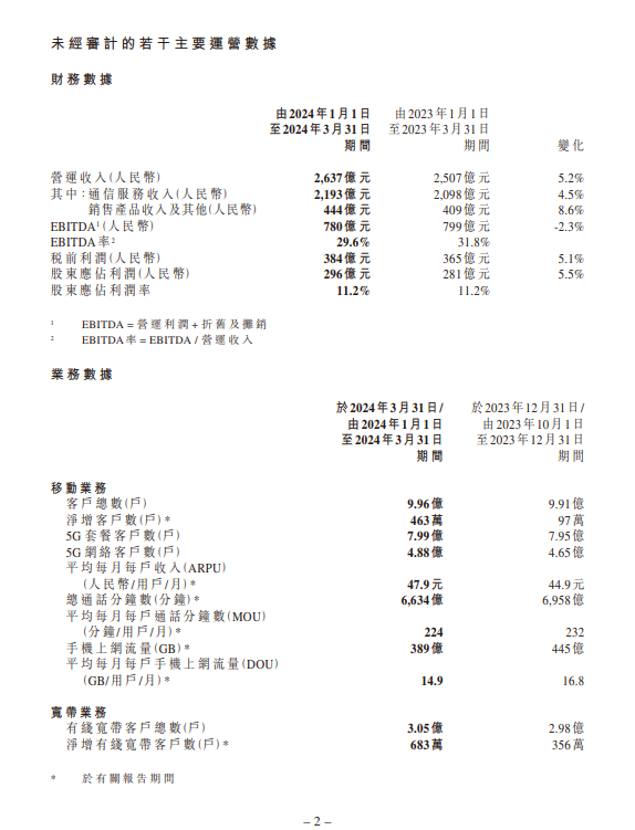 中國移動發(fā)布2024第一季度成績單：凈利潤296億元 增5.5%