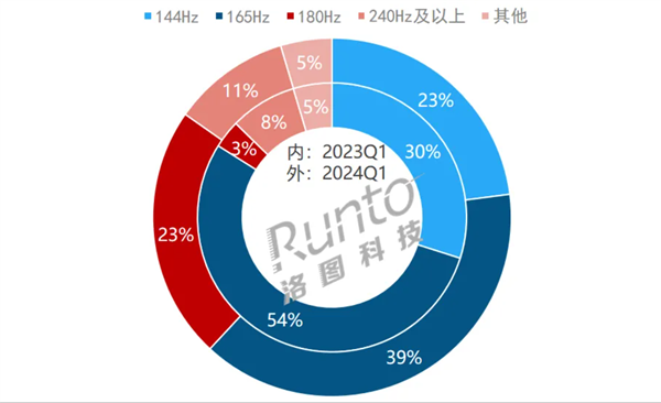 144Hz、165Hz顯示器都不香了：這一刷新率才是大勢所趨