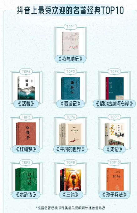 抖音最受歡迎10大名著排行：《西游記》排第三