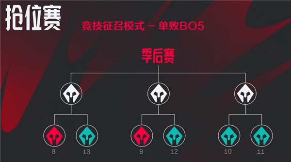 《英雄聯(lián)盟》LPL夏季賽賽制大改：定位賽將啟用無(wú)畏征召模式 全局BP