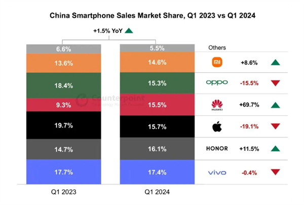 iPhone越賣越差！Q1中國(guó)智能手機(jī)銷量：華為馬上超蘋果 小米榮耀保持增長(zhǎng)