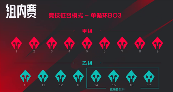 《英雄聯(lián)盟》LPL夏季賽賽制大改：定位賽將啟用無(wú)畏征召模式 全局BP