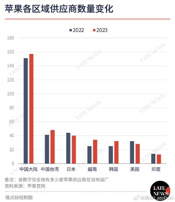 蘋果真不開中國：供應商數量全球第一 還在不斷增加