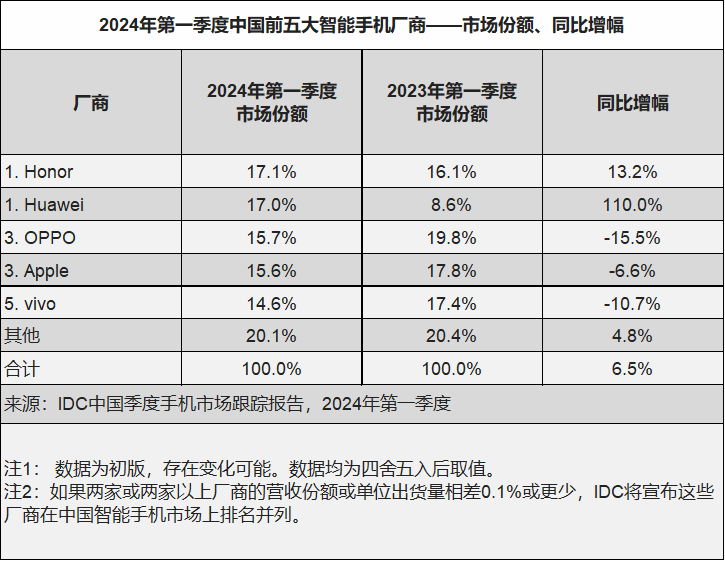 榮耀華為并列第一！Q1中國智能手機(jī)市場排名出爐