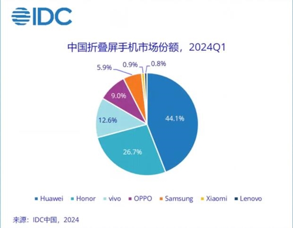 華為折疊屏出貨量市占率高達(dá)44.1%：位居Q1中國智能手機(jī)市場第一