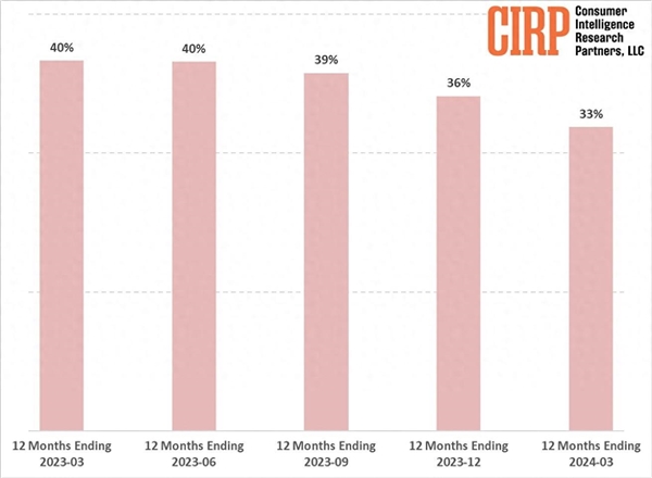 中國銷量狂降19%：蘋果在美國遭殃 iPhone激活量跌至六年來新低