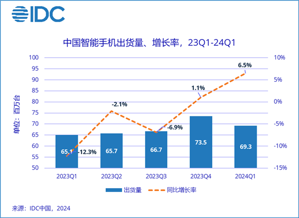 榮耀華為并列第一！Q1中國智能手機市場排名出爐