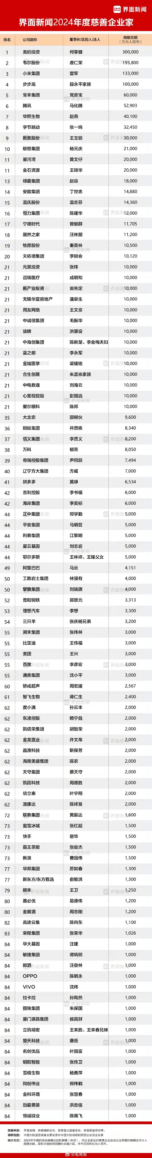 2024年度慈善企業家排行榜：小米雷軍、騰訊馬化騰、字節張一鳴位列前十