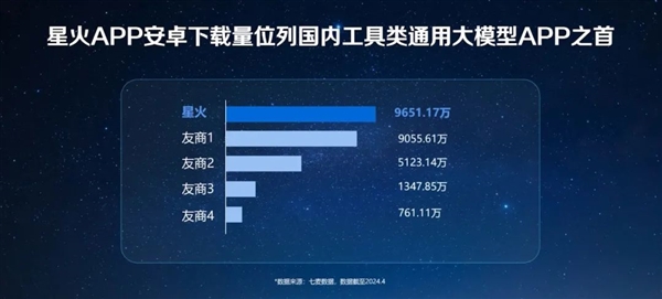 國內大模型安卓端下載量第一！訊飛星火大模型V3.5上新