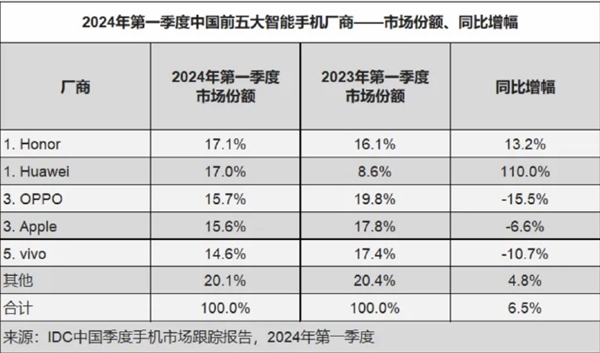 iPhone成過去式！蘋果在華手機市場第一位置不保：搶占華為要還回去了